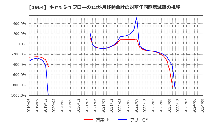 1964 中外炉工業(株): キャッシュフローの12か月移動合計の対前年同期増減率の推移