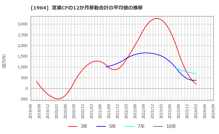 1964 中外炉工業(株): 営業CFの12か月移動合計の平均値の推移