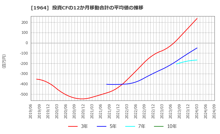 1964 中外炉工業(株): 投資CFの12か月移動合計の平均値の推移