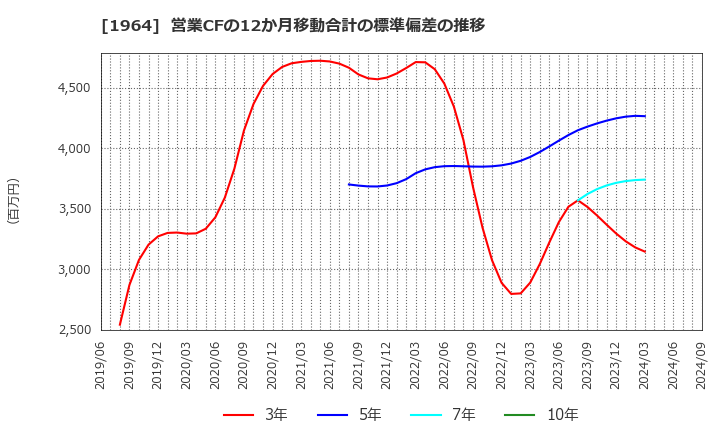 1964 中外炉工業(株): 営業CFの12か月移動合計の標準偏差の推移