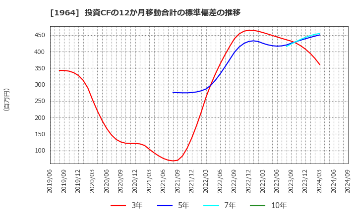 1964 中外炉工業(株): 投資CFの12か月移動合計の標準偏差の推移