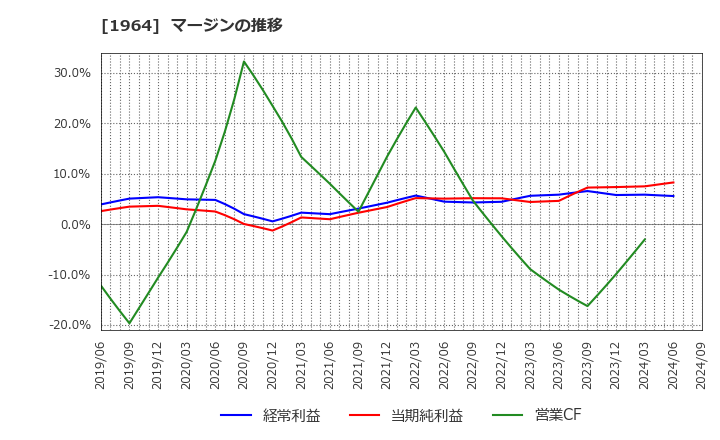 1964 中外炉工業(株): マージンの推移