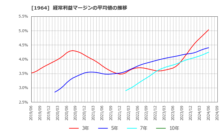 1964 中外炉工業(株): 経常利益マージンの平均値の推移