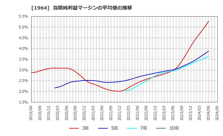 1964 中外炉工業(株): 当期純利益マージンの平均値の推移