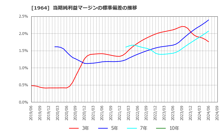 1964 中外炉工業(株): 当期純利益マージンの標準偏差の推移