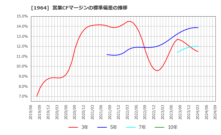 1964 中外炉工業(株): 営業CFマージンの標準偏差の推移