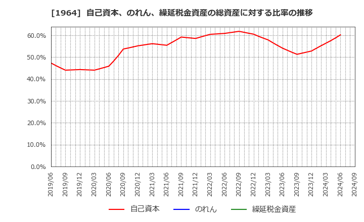 1964 中外炉工業(株): 自己資本、のれん、繰延税金資産の総資産に対する比率の推移