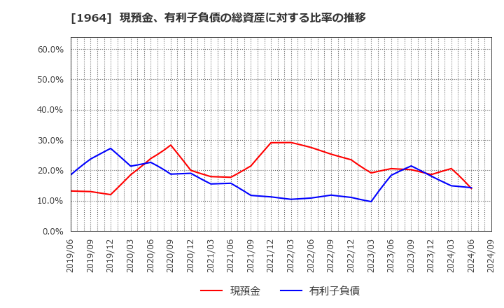 1964 中外炉工業(株): 現預金、有利子負債の総資産に対する比率の推移