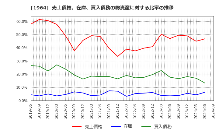 1964 中外炉工業(株): 売上債権、在庫、買入債務の総資産に対する比率の推移