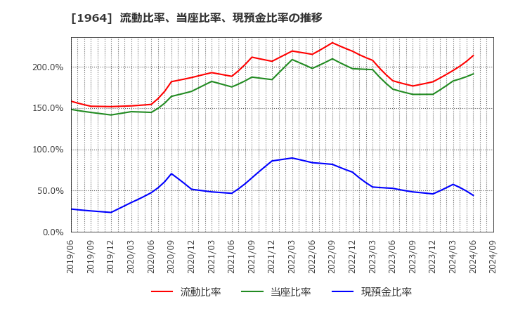 1964 中外炉工業(株): 流動比率、当座比率、現預金比率の推移