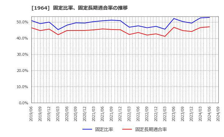 1964 中外炉工業(株): 固定比率、固定長期適合率の推移