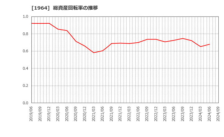 1964 中外炉工業(株): 総資産回転率の推移