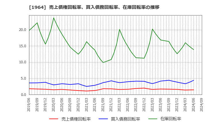 1964 中外炉工業(株): 売上債権回転率、買入債務回転率、在庫回転率の推移