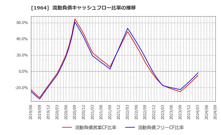 1964 中外炉工業(株): 流動負債キャッシュフロー比率の推移