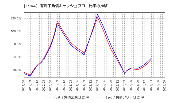 1964 中外炉工業(株): 有利子負債キャッシュフロー比率の推移