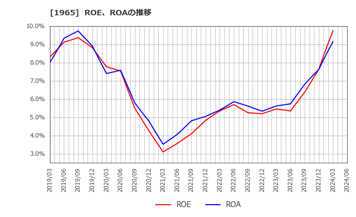 1965 (株)テクノ菱和: ROE、ROAの推移