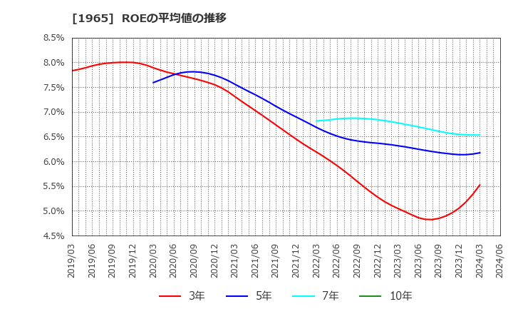 1965 (株)テクノ菱和: ROEの平均値の推移