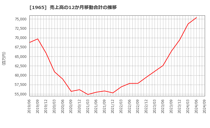 1965 (株)テクノ菱和: 売上高の12か月移動合計の推移