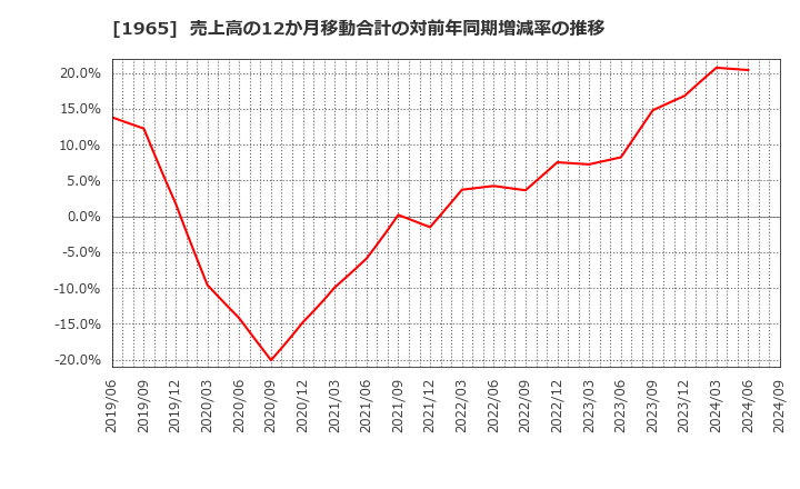 1965 (株)テクノ菱和: 売上高の12か月移動合計の対前年同期増減率の推移