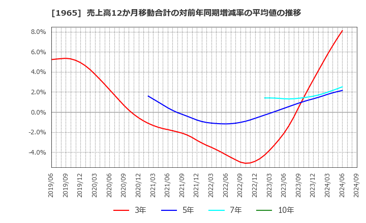 1965 (株)テクノ菱和: 売上高12か月移動合計の対前年同期増減率の平均値の推移