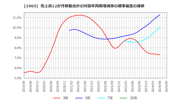 1965 (株)テクノ菱和: 売上高12か月移動合計の対前年同期増減率の標準偏差の推移