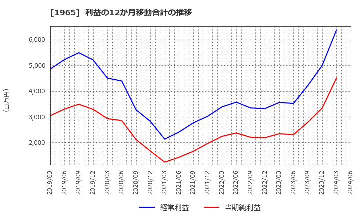 1965 (株)テクノ菱和: 利益の12か月移動合計の推移