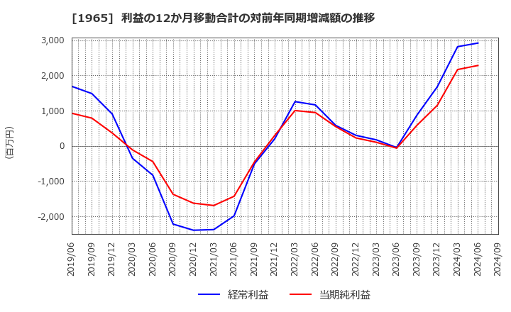 1965 (株)テクノ菱和: 利益の12か月移動合計の対前年同期増減額の推移