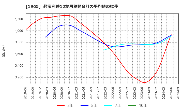 1965 (株)テクノ菱和: 経常利益12か月移動合計の平均値の推移