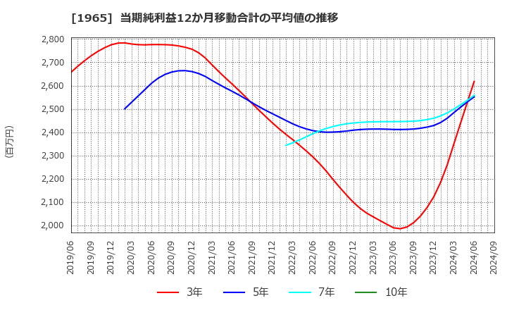 1965 (株)テクノ菱和: 当期純利益12か月移動合計の平均値の推移