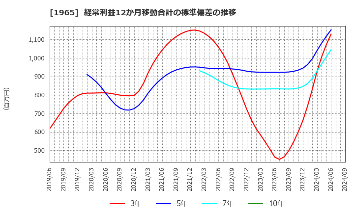 1965 (株)テクノ菱和: 経常利益12か月移動合計の標準偏差の推移