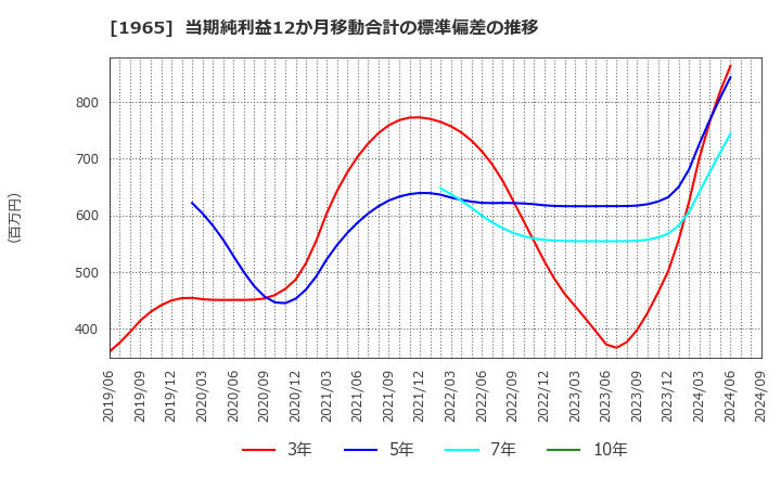 1965 (株)テクノ菱和: 当期純利益12か月移動合計の標準偏差の推移