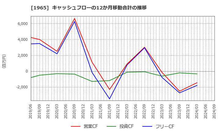 1965 (株)テクノ菱和: キャッシュフローの12か月移動合計の推移