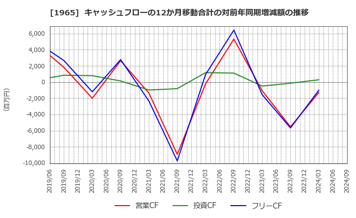 1965 (株)テクノ菱和: キャッシュフローの12か月移動合計の対前年同期増減額の推移