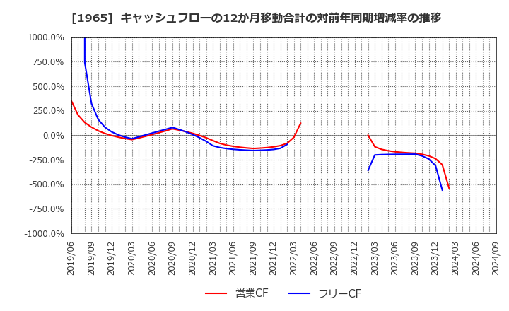 1965 (株)テクノ菱和: キャッシュフローの12か月移動合計の対前年同期増減率の推移