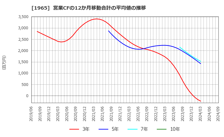 1965 (株)テクノ菱和: 営業CFの12か月移動合計の平均値の推移