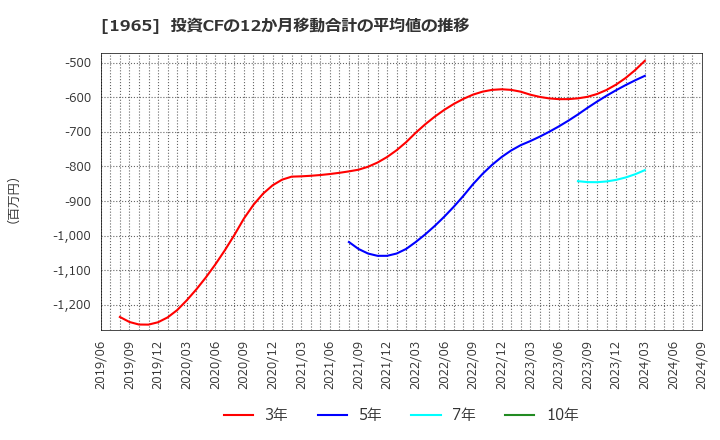 1965 (株)テクノ菱和: 投資CFの12か月移動合計の平均値の推移