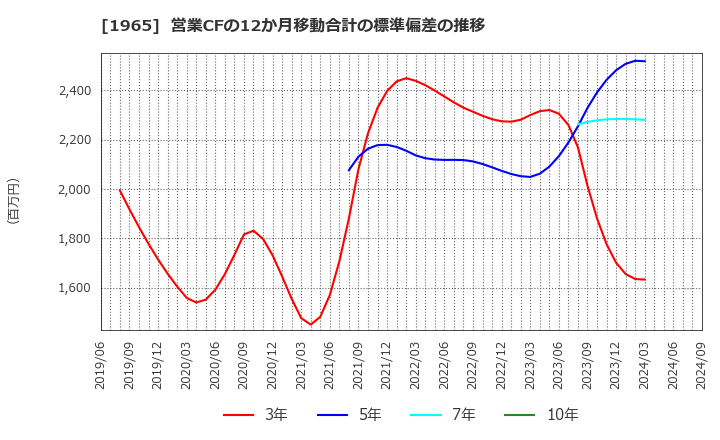 1965 (株)テクノ菱和: 営業CFの12か月移動合計の標準偏差の推移