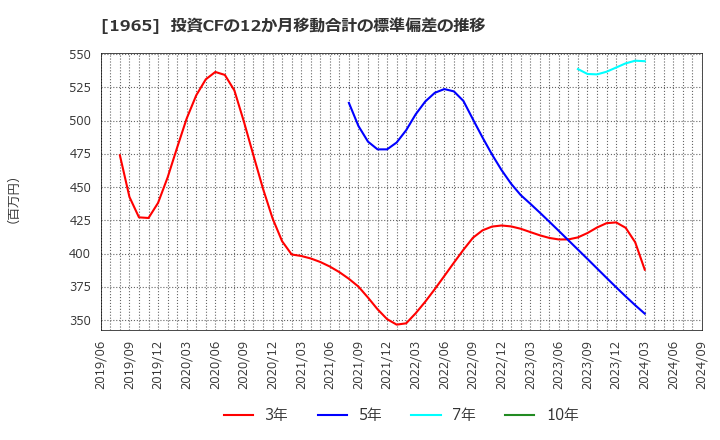 1965 (株)テクノ菱和: 投資CFの12か月移動合計の標準偏差の推移