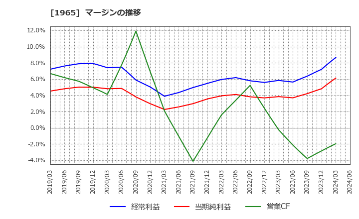 1965 (株)テクノ菱和: マージンの推移