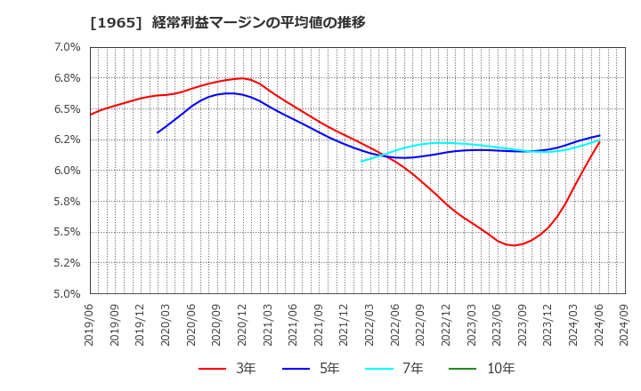 1965 (株)テクノ菱和: 経常利益マージンの平均値の推移