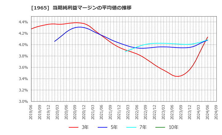 1965 (株)テクノ菱和: 当期純利益マージンの平均値の推移
