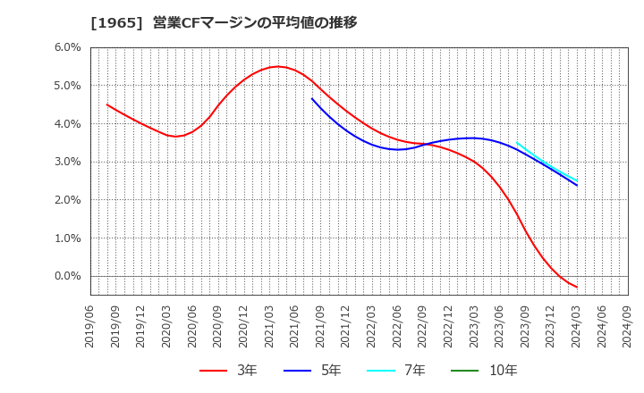1965 (株)テクノ菱和: 営業CFマージンの平均値の推移