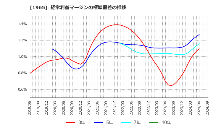 1965 (株)テクノ菱和: 経常利益マージンの標準偏差の推移