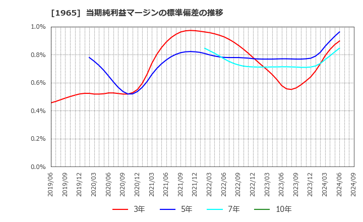 1965 (株)テクノ菱和: 当期純利益マージンの標準偏差の推移