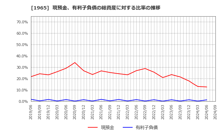 1965 (株)テクノ菱和: 現預金、有利子負債の総資産に対する比率の推移