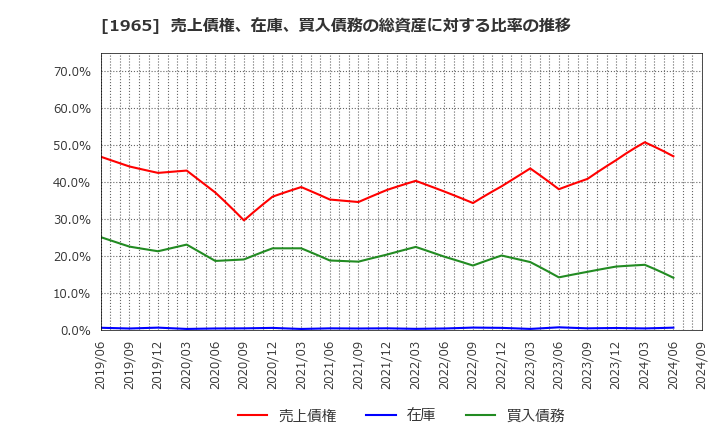 1965 (株)テクノ菱和: 売上債権、在庫、買入債務の総資産に対する比率の推移