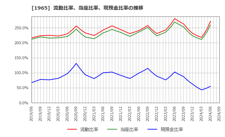 1965 (株)テクノ菱和: 流動比率、当座比率、現預金比率の推移