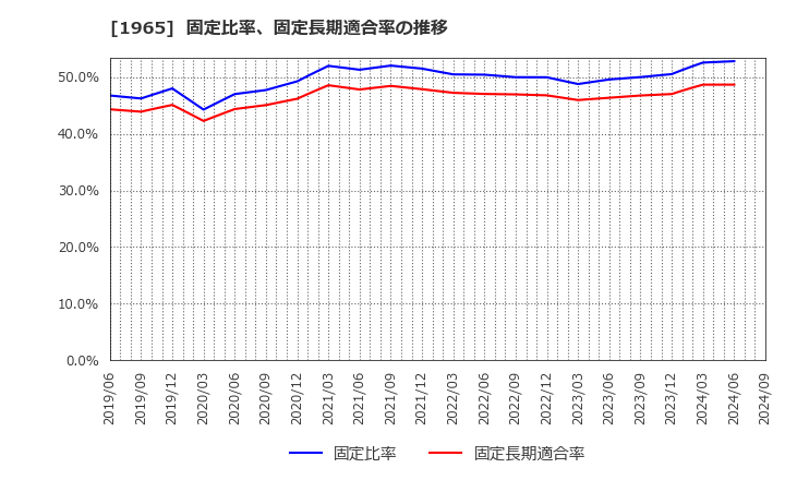 1965 (株)テクノ菱和: 固定比率、固定長期適合率の推移