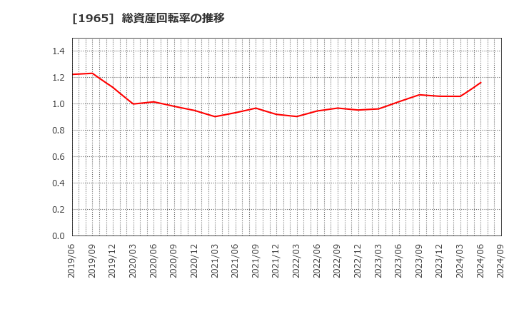 1965 (株)テクノ菱和: 総資産回転率の推移