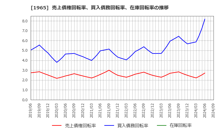 1965 (株)テクノ菱和: 売上債権回転率、買入債務回転率、在庫回転率の推移